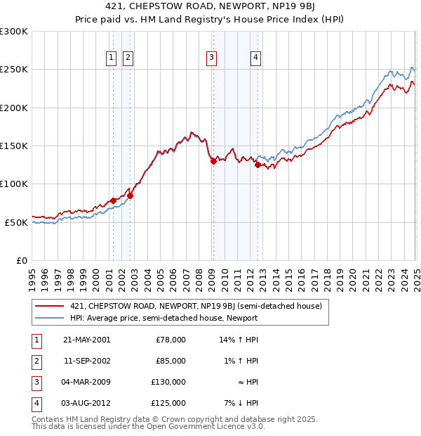 421, CHEPSTOW ROAD, NEWPORT, NP19 9BJ: Price paid vs HM Land Registry's House Price Index