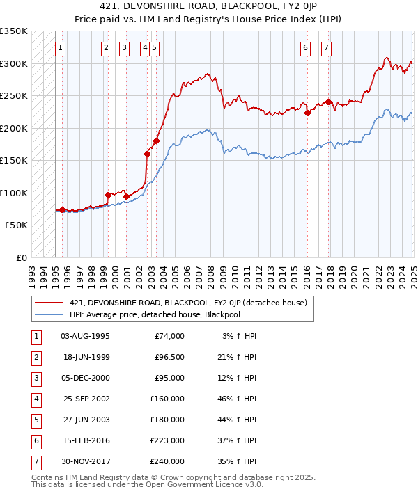 421, DEVONSHIRE ROAD, BLACKPOOL, FY2 0JP: Price paid vs HM Land Registry's House Price Index