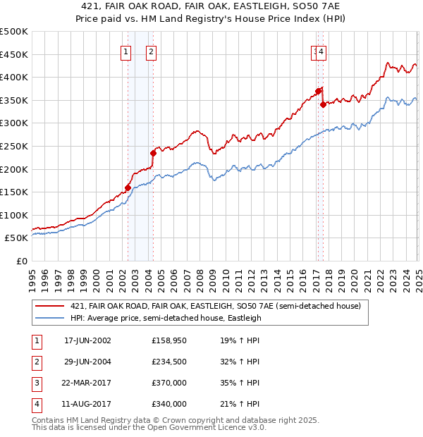 421, FAIR OAK ROAD, FAIR OAK, EASTLEIGH, SO50 7AE: Price paid vs HM Land Registry's House Price Index