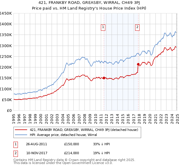 421, FRANKBY ROAD, GREASBY, WIRRAL, CH49 3PJ: Price paid vs HM Land Registry's House Price Index