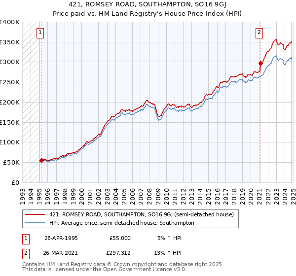 421, ROMSEY ROAD, SOUTHAMPTON, SO16 9GJ: Price paid vs HM Land Registry's House Price Index