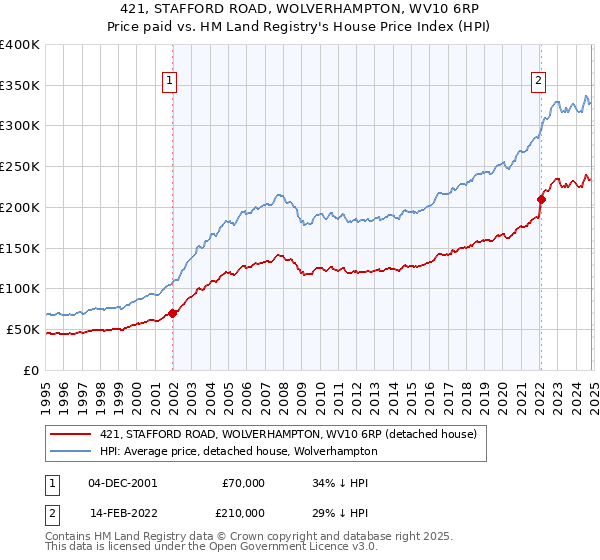 421, STAFFORD ROAD, WOLVERHAMPTON, WV10 6RP: Price paid vs HM Land Registry's House Price Index