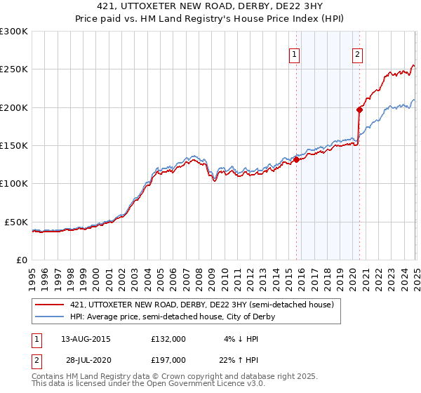 421, UTTOXETER NEW ROAD, DERBY, DE22 3HY: Price paid vs HM Land Registry's House Price Index