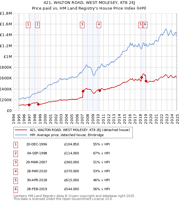 421, WALTON ROAD, WEST MOLESEY, KT8 2EJ: Price paid vs HM Land Registry's House Price Index