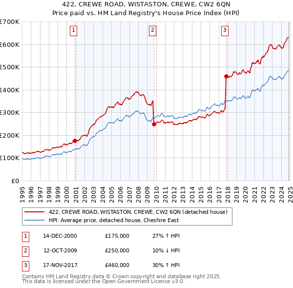 422, CREWE ROAD, WISTASTON, CREWE, CW2 6QN: Price paid vs HM Land Registry's House Price Index