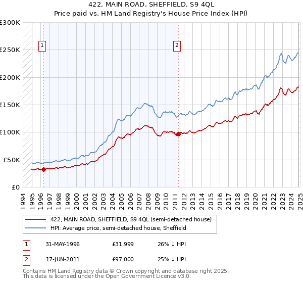 422, MAIN ROAD, SHEFFIELD, S9 4QL: Price paid vs HM Land Registry's House Price Index