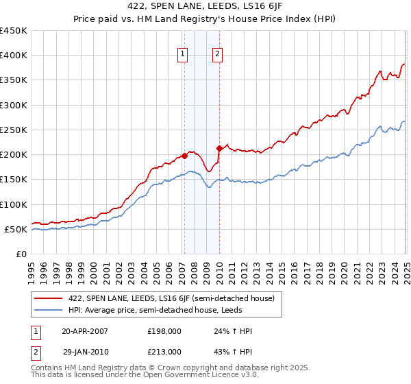 422, SPEN LANE, LEEDS, LS16 6JF: Price paid vs HM Land Registry's House Price Index