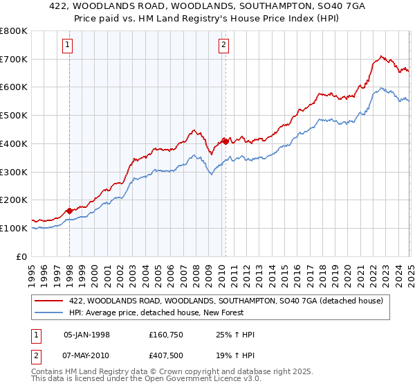 422, WOODLANDS ROAD, WOODLANDS, SOUTHAMPTON, SO40 7GA: Price paid vs HM Land Registry's House Price Index