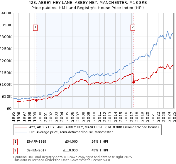 423, ABBEY HEY LANE, ABBEY HEY, MANCHESTER, M18 8RB: Price paid vs HM Land Registry's House Price Index