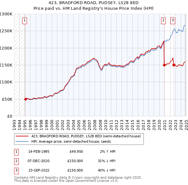 423, BRADFORD ROAD, PUDSEY, LS28 8ED: Price paid vs HM Land Registry's House Price Index