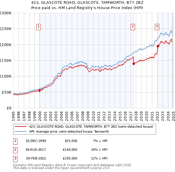 423, GLASCOTE ROAD, GLASCOTE, TAMWORTH, B77 2BZ: Price paid vs HM Land Registry's House Price Index