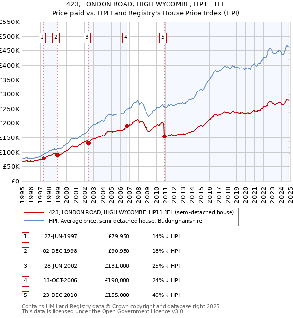 423, LONDON ROAD, HIGH WYCOMBE, HP11 1EL: Price paid vs HM Land Registry's House Price Index