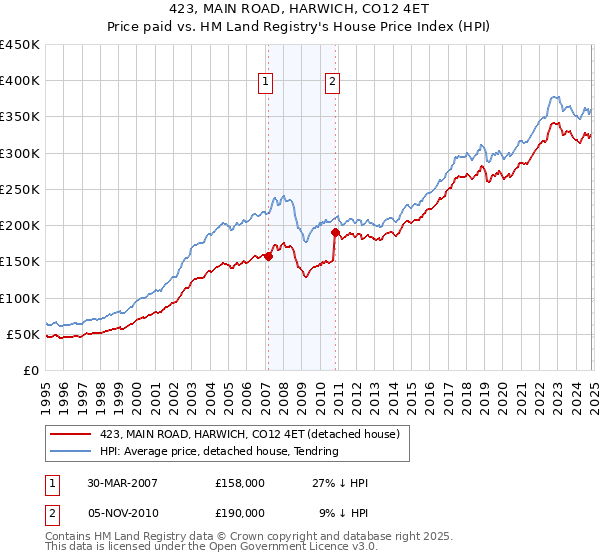 423, MAIN ROAD, HARWICH, CO12 4ET: Price paid vs HM Land Registry's House Price Index