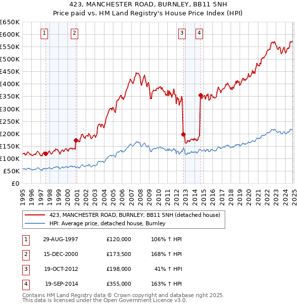 423, MANCHESTER ROAD, BURNLEY, BB11 5NH: Price paid vs HM Land Registry's House Price Index