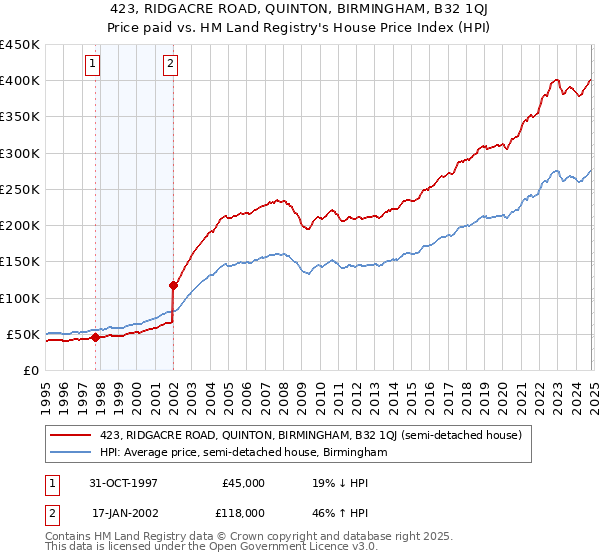 423, RIDGACRE ROAD, QUINTON, BIRMINGHAM, B32 1QJ: Price paid vs HM Land Registry's House Price Index