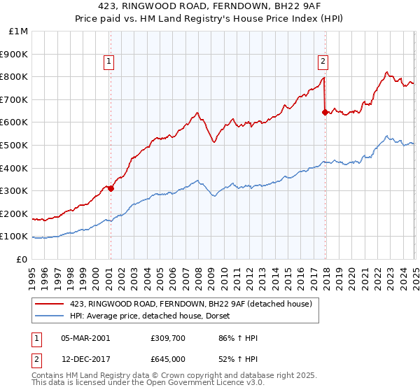 423, RINGWOOD ROAD, FERNDOWN, BH22 9AF: Price paid vs HM Land Registry's House Price Index