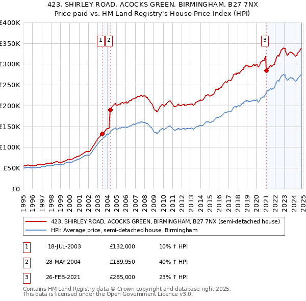 423, SHIRLEY ROAD, ACOCKS GREEN, BIRMINGHAM, B27 7NX: Price paid vs HM Land Registry's House Price Index