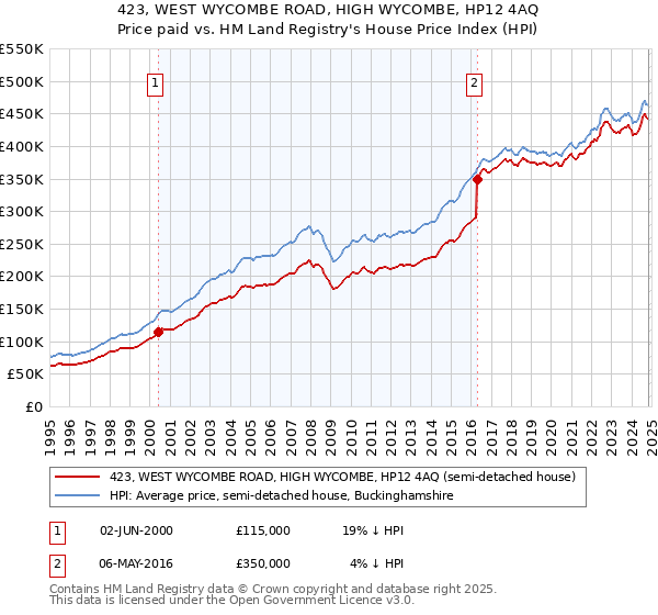 423, WEST WYCOMBE ROAD, HIGH WYCOMBE, HP12 4AQ: Price paid vs HM Land Registry's House Price Index