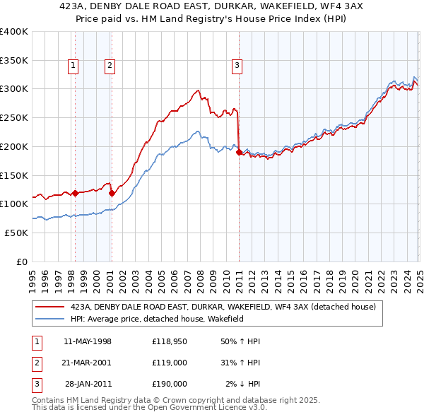 423A, DENBY DALE ROAD EAST, DURKAR, WAKEFIELD, WF4 3AX: Price paid vs HM Land Registry's House Price Index