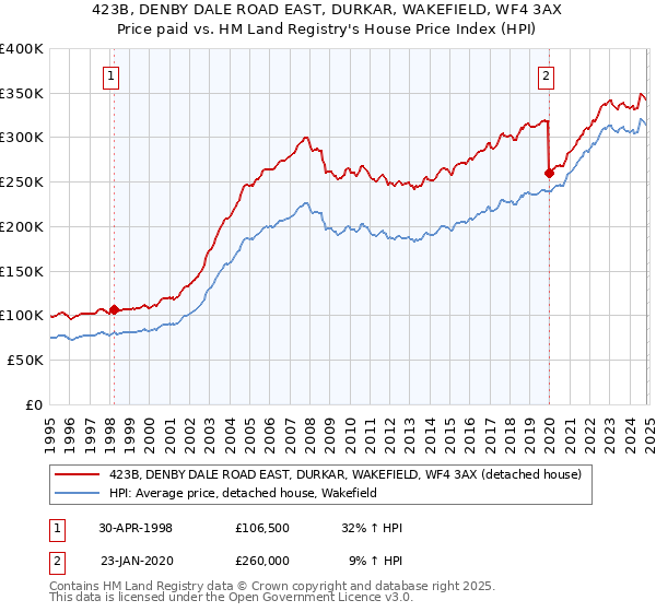 423B, DENBY DALE ROAD EAST, DURKAR, WAKEFIELD, WF4 3AX: Price paid vs HM Land Registry's House Price Index