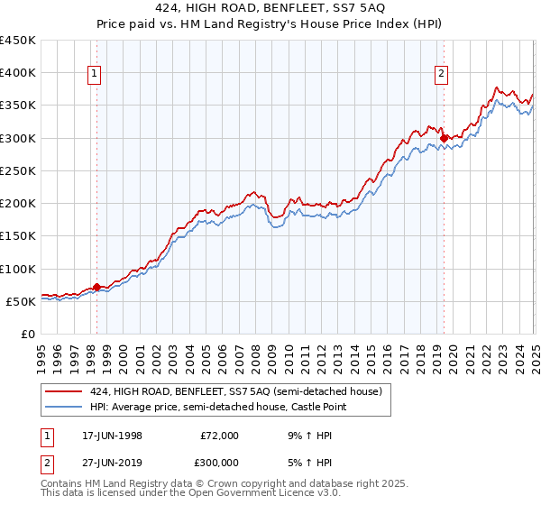 424, HIGH ROAD, BENFLEET, SS7 5AQ: Price paid vs HM Land Registry's House Price Index