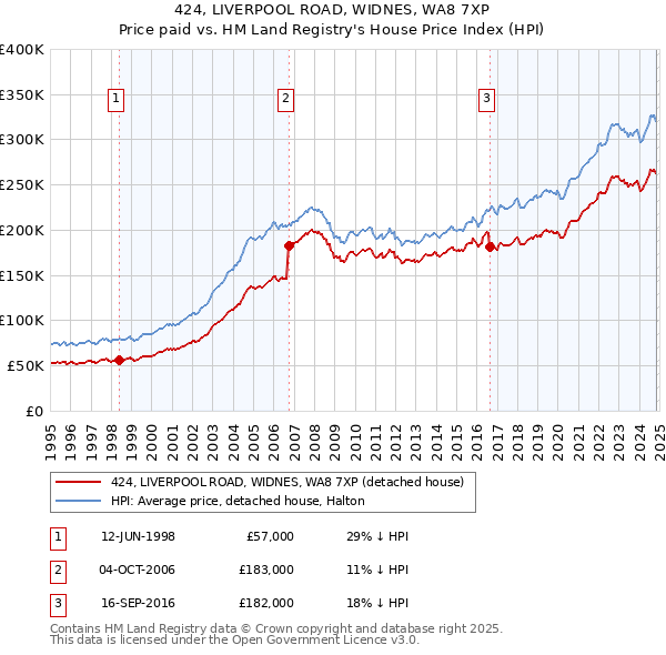 424, LIVERPOOL ROAD, WIDNES, WA8 7XP: Price paid vs HM Land Registry's House Price Index