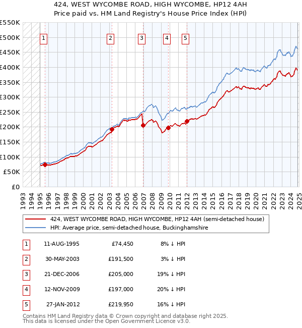 424, WEST WYCOMBE ROAD, HIGH WYCOMBE, HP12 4AH: Price paid vs HM Land Registry's House Price Index