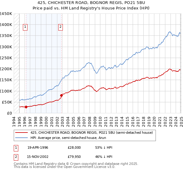 425, CHICHESTER ROAD, BOGNOR REGIS, PO21 5BU: Price paid vs HM Land Registry's House Price Index