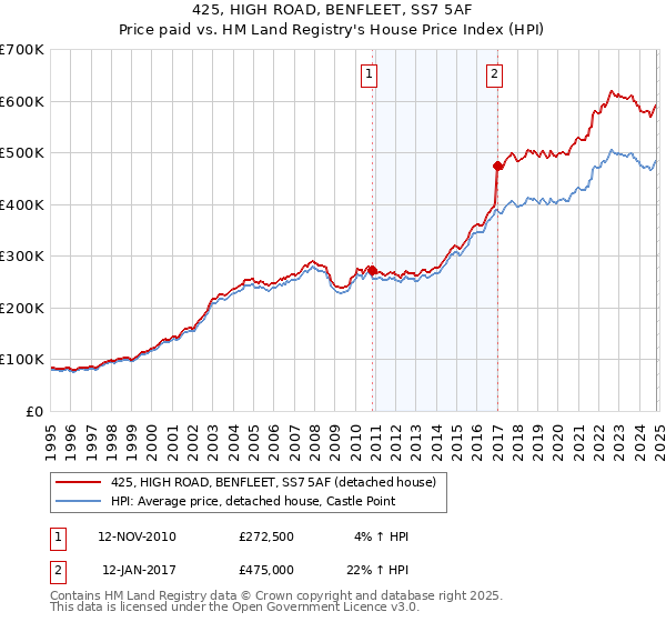 425, HIGH ROAD, BENFLEET, SS7 5AF: Price paid vs HM Land Registry's House Price Index