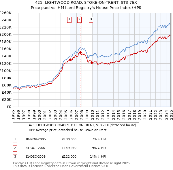 425, LIGHTWOOD ROAD, STOKE-ON-TRENT, ST3 7EX: Price paid vs HM Land Registry's House Price Index