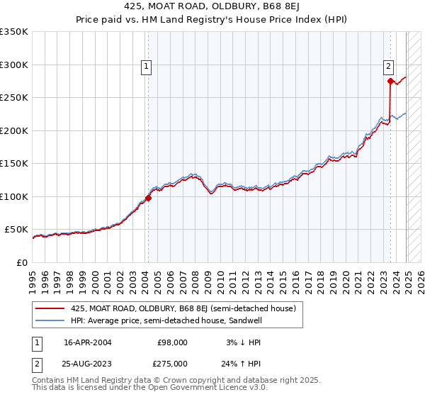 425, MOAT ROAD, OLDBURY, B68 8EJ: Price paid vs HM Land Registry's House Price Index