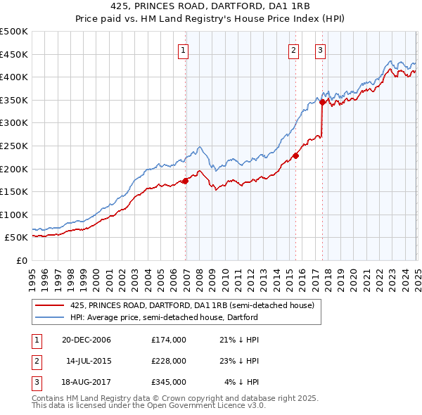 425, PRINCES ROAD, DARTFORD, DA1 1RB: Price paid vs HM Land Registry's House Price Index