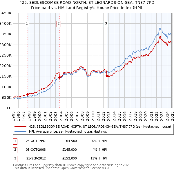 425, SEDLESCOMBE ROAD NORTH, ST LEONARDS-ON-SEA, TN37 7PD: Price paid vs HM Land Registry's House Price Index