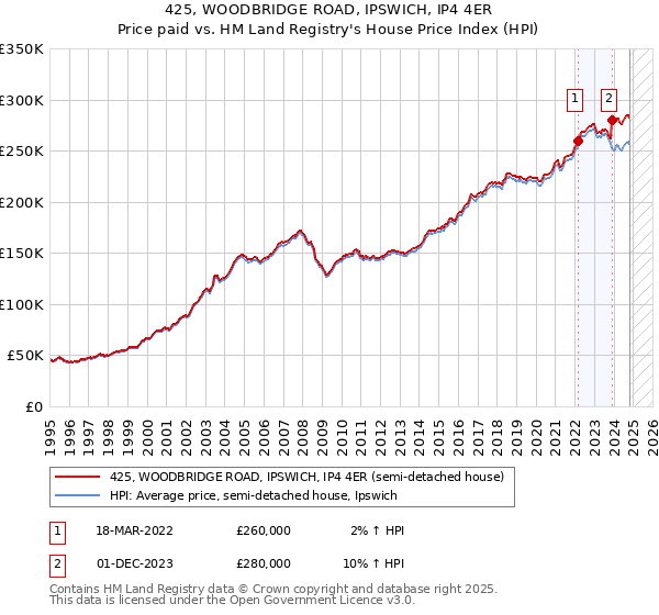 425, WOODBRIDGE ROAD, IPSWICH, IP4 4ER: Price paid vs HM Land Registry's House Price Index