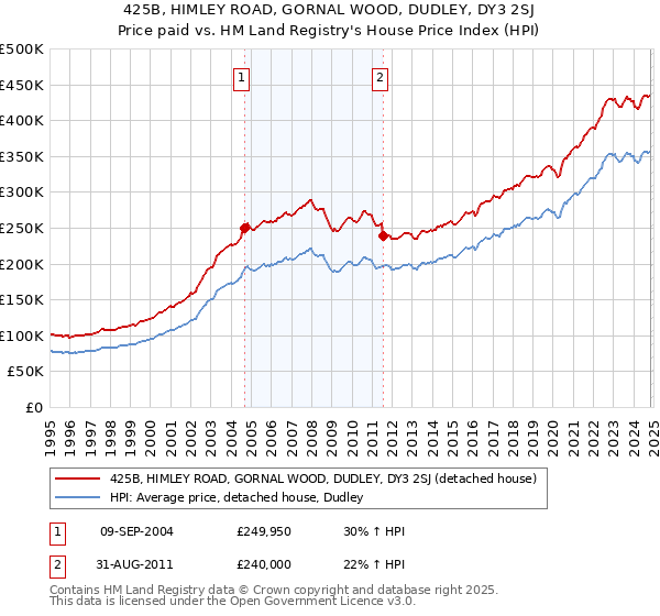 425B, HIMLEY ROAD, GORNAL WOOD, DUDLEY, DY3 2SJ: Price paid vs HM Land Registry's House Price Index