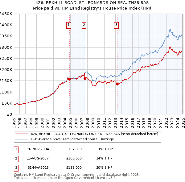 426, BEXHILL ROAD, ST LEONARDS-ON-SEA, TN38 8AS: Price paid vs HM Land Registry's House Price Index