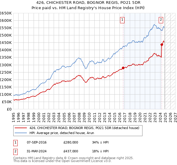 426, CHICHESTER ROAD, BOGNOR REGIS, PO21 5DR: Price paid vs HM Land Registry's House Price Index