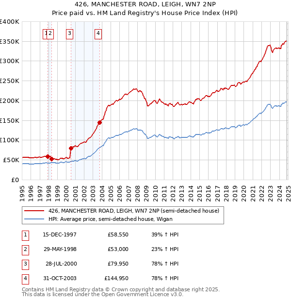 426, MANCHESTER ROAD, LEIGH, WN7 2NP: Price paid vs HM Land Registry's House Price Index