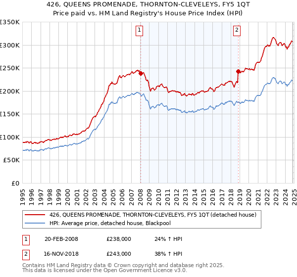 426, QUEENS PROMENADE, THORNTON-CLEVELEYS, FY5 1QT: Price paid vs HM Land Registry's House Price Index