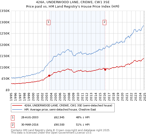 426A, UNDERWOOD LANE, CREWE, CW1 3SE: Price paid vs HM Land Registry's House Price Index