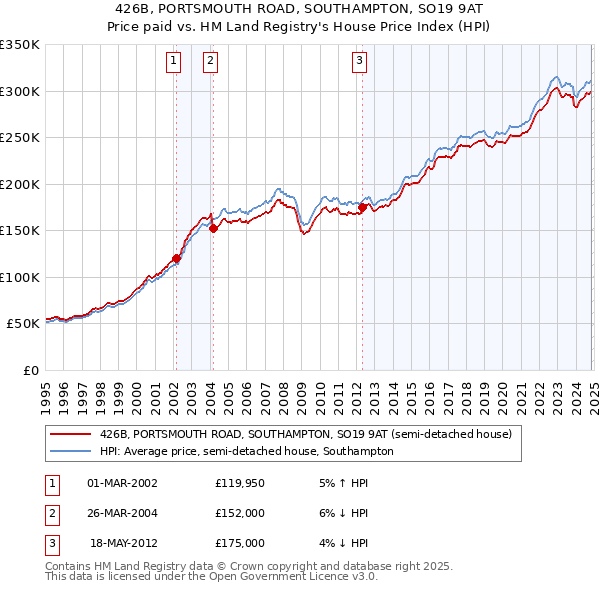 426B, PORTSMOUTH ROAD, SOUTHAMPTON, SO19 9AT: Price paid vs HM Land Registry's House Price Index