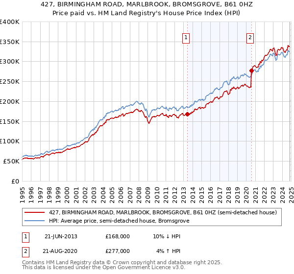 427, BIRMINGHAM ROAD, MARLBROOK, BROMSGROVE, B61 0HZ: Price paid vs HM Land Registry's House Price Index