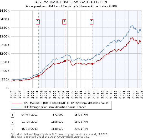 427, MARGATE ROAD, RAMSGATE, CT12 6SN: Price paid vs HM Land Registry's House Price Index