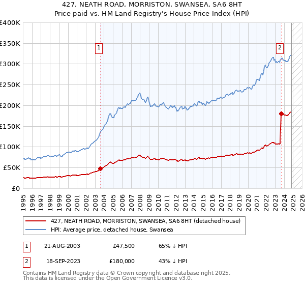 427, NEATH ROAD, MORRISTON, SWANSEA, SA6 8HT: Price paid vs HM Land Registry's House Price Index