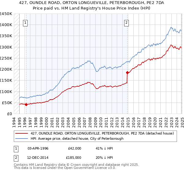 427, OUNDLE ROAD, ORTON LONGUEVILLE, PETERBOROUGH, PE2 7DA: Price paid vs HM Land Registry's House Price Index