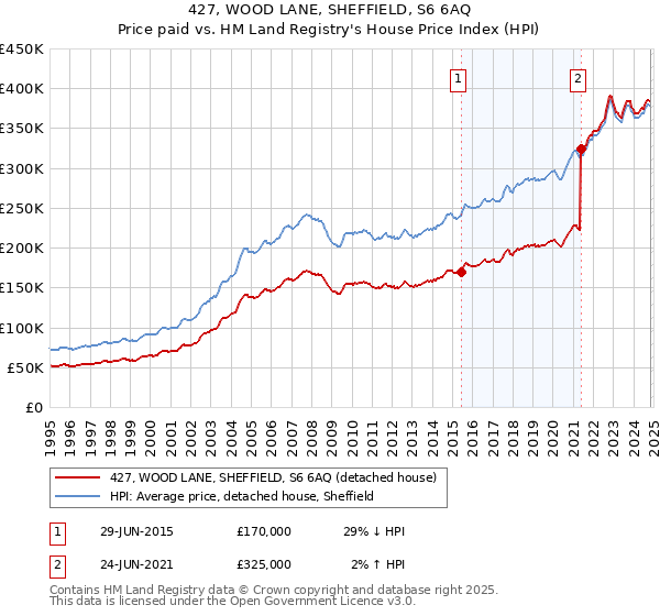 427, WOOD LANE, SHEFFIELD, S6 6AQ: Price paid vs HM Land Registry's House Price Index