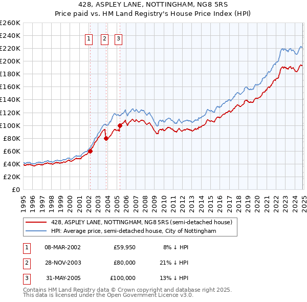 428, ASPLEY LANE, NOTTINGHAM, NG8 5RS: Price paid vs HM Land Registry's House Price Index