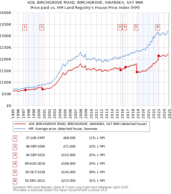 428, BIRCHGROVE ROAD, BIRCHGROVE, SWANSEA, SA7 9NR: Price paid vs HM Land Registry's House Price Index