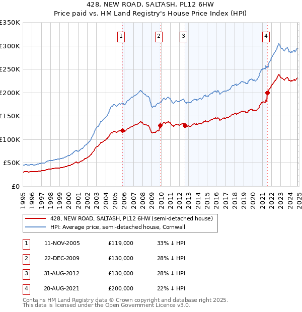 428, NEW ROAD, SALTASH, PL12 6HW: Price paid vs HM Land Registry's House Price Index