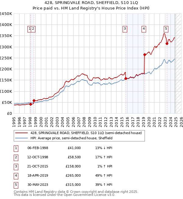 428, SPRINGVALE ROAD, SHEFFIELD, S10 1LQ: Price paid vs HM Land Registry's House Price Index